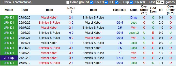 Nhận định Shimizu S-Pulse vs Vissel Kobe 12h30 ngày 21/2: Chủ nhà thất thế - Ảnh 1