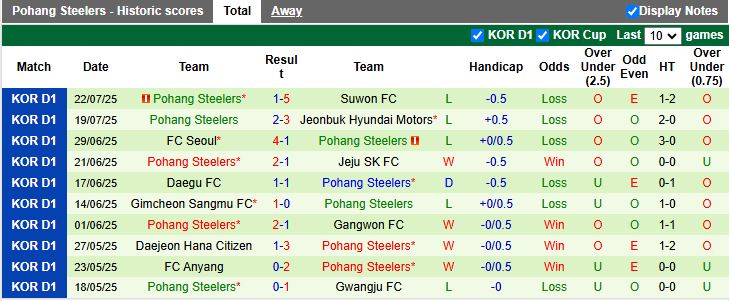 Nhận định, Soi kèo Daegu vs Pohang Steelers 17h00 ngày 27/7: Đội khách áp đảo - Ảnh 3