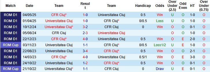 Nhận định Universitatea Cluj vs CFR Cluj 01h00 ngày 30/09: Điểm tựa sân nhà - Ảnh 4