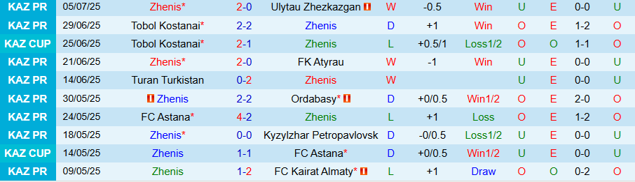 Nhận định, Soi kèo Zhenis vs Zhetysu Taldykorgan, 20h00 ngày 13/7: Bất ngờ nổ ra - Ảnh 2