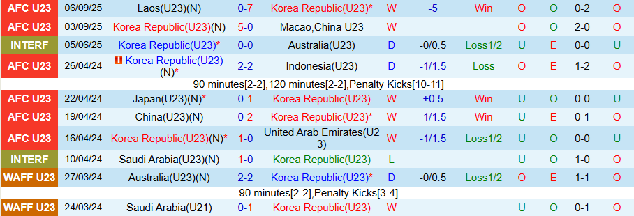 Nhận định, Soi kèo U23 Hàn Quốc vs U23 Indonesia, 19h30 ngày 9/9: Khó thắng đậm - Ảnh 2