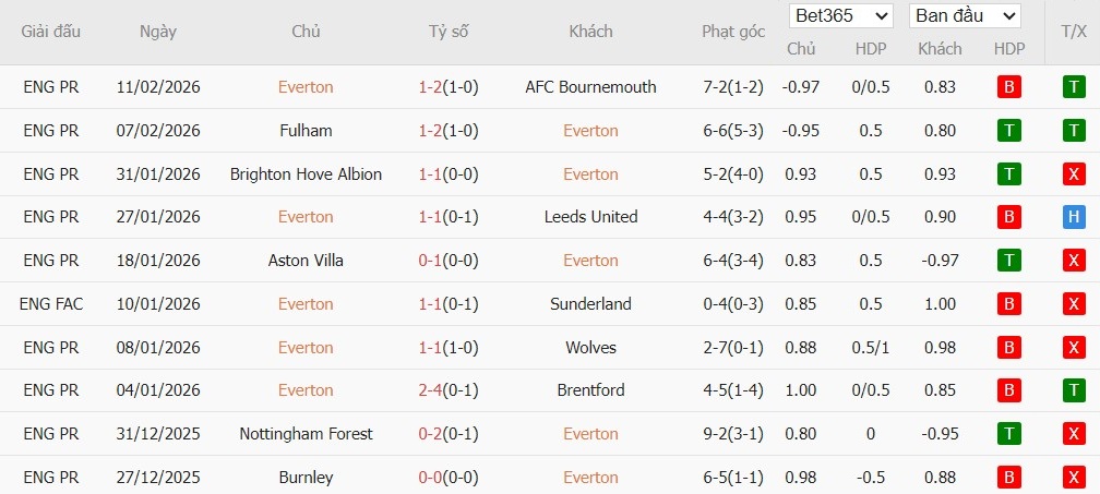 Nhật định phạt góc Everton vs MU, 3h ngày 24/02 - Ảnh 3