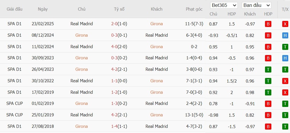 Nhật định phạt góc Girona vs Real Madrid, 3h ngày 01/12 - Ảnh 6