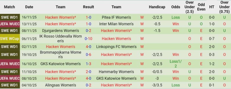 Nhận định Nữ Inter vs Nữ Hacken, 0h00 ngày 20/11: Lợi thế to lớn - Ảnh 4