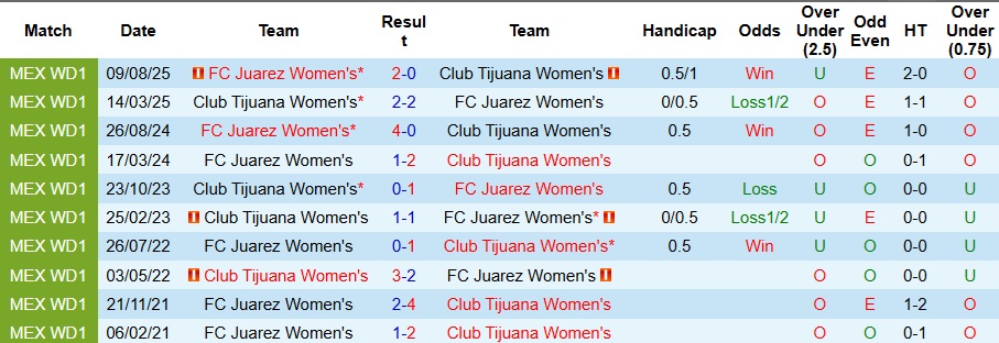 Nhận định Nữ Club Tijuana vs Nữ Juarez 10h06 ngày 21/1: Bất phân thắng bại - Ảnh 3