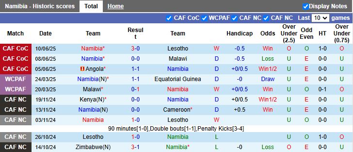Nhận định, Soi kèo Namibia vs Malawi 20h00 ngày 5/9: Bám đuổi đỉnh bảng - Ảnh 2