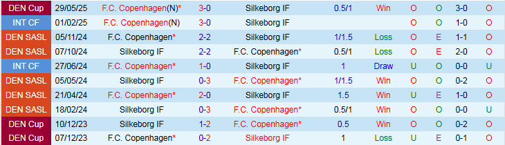 Nhận định Copenhagen vs Silkeborg IF 21h00 ngày 21/9: Tin vào chủ nhà - Ảnh 5