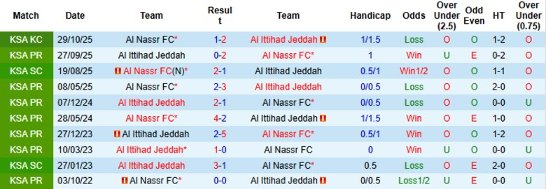 Nhận định Al Nassr vs Al Ittihad, 0h30 ngày 7/2: Chưa hề bỏ cuộc - Ảnh 2