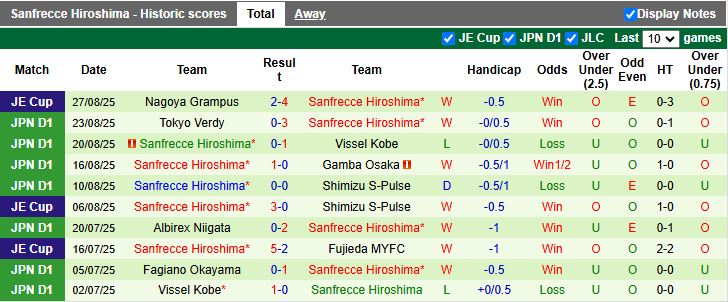 Nhận định Cerezo Osaka vs Sanfrecce Hiroshima 17h00 ngày 31/8: Bại tướng quen thuộc - Ảnh 3