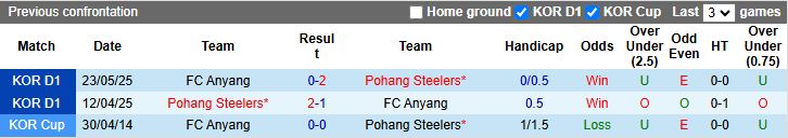 Nhận định, Soi kèo Anyang vs Pohang Steelers 17h00 ngày 15/8: Đối thủ ưa thích - Ảnh 1