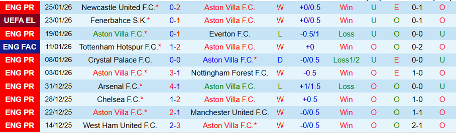 Nhận định Aston Villa vs Salzburg, 03h00 ngày 30/1: Thế chân tường - Ảnh 3