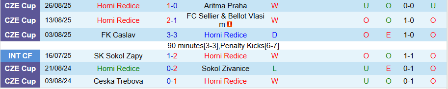 Nhận định Horni Redice vs Slovacko, 21h00 ngày 23/9: Cửa trên gặp khó - Ảnh 2