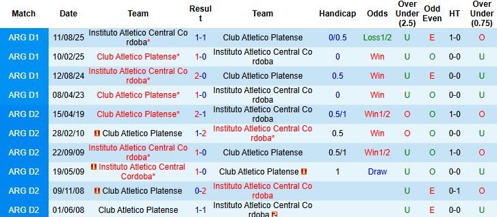 Nhận định Platense vs Instituto 3h ngày 27/1 - Ảnh 4