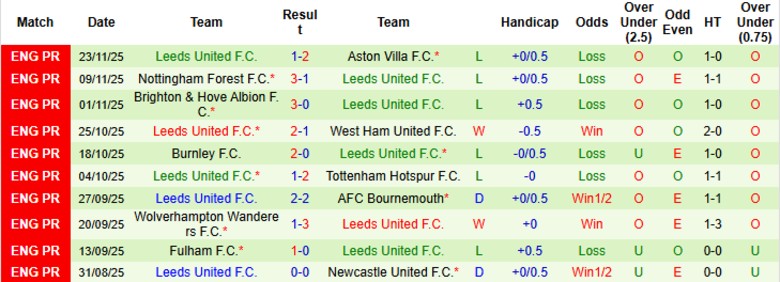 Nhận định Man City vs Leeds, 22h00 ngày 29/11: Chiến thắng tuyệt đối - Ảnh 4