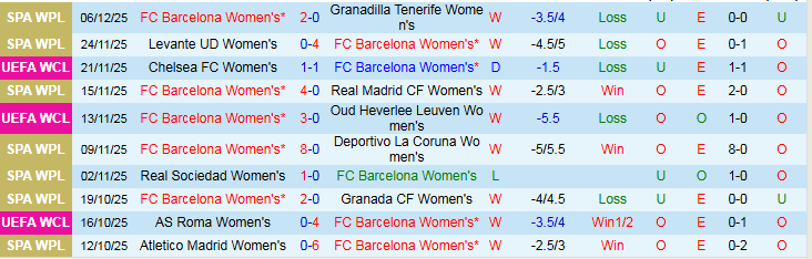 Nhận định Nữ Barcelona vs Nữ Benfica 0h45 ngày 11/12: Đôi công hấp dẫn - Ảnh 2