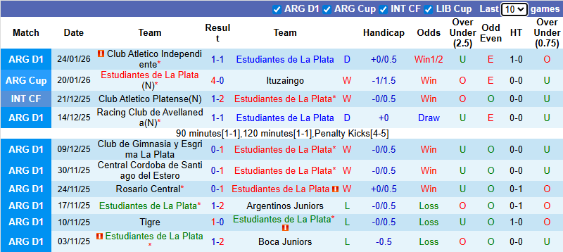 Nhận định Estudiantes vs Boca Juniors 8h15 ngày 29/1: Ca khúc khải hoàn - Ảnh 1