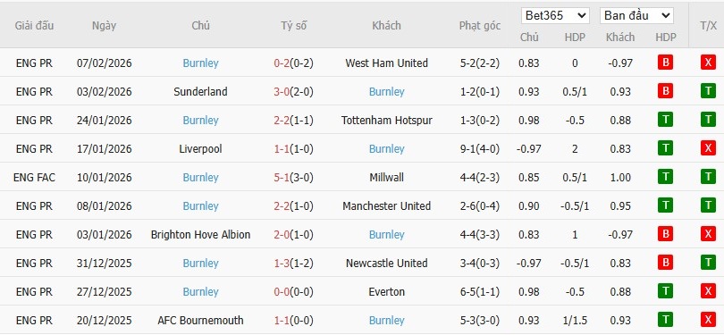 Nhật định phạt góc Crystal Palace vs Burnley, 2h30 ngày 12/02 - Ảnh 5