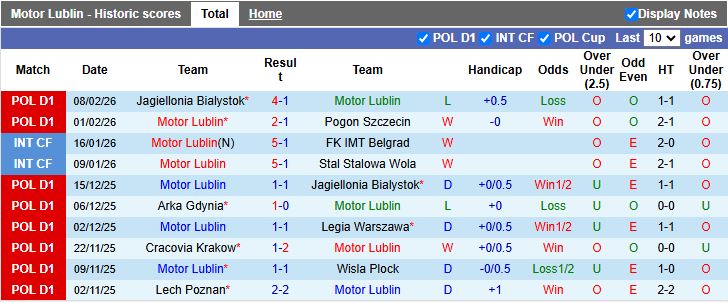 Nhận định Motor Lublin vs Lechia Gdansk 18h15 ngày 15/2: Đối thủ cân T - Ảnh 2