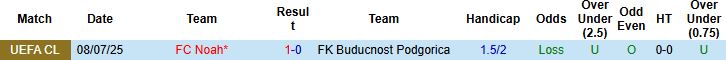 Nhận định Buducnost Podgorica vs FC Noah 02h00 ngày 16/07: Điểm tựa sân nhà - Ảnh 4
