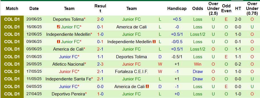 Nhận định Deportivo Cali vs Junior FC 8h30 ngày 13/7: Ca khúc khải hoàn - Ảnh 2