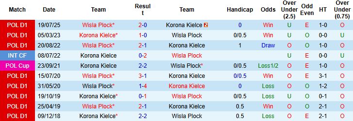 Nhận định Korona Kielce vs Wisla Plock 01h00 ngày 09/12: Khách chiếm lợi thế - Ảnh 4