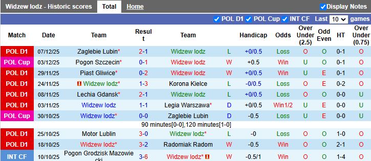 Nhận định Widzew lodz vs Universitatea Cluj 19h00 ngày 12/1: Đối thủ mới lạ - Ảnh 1
