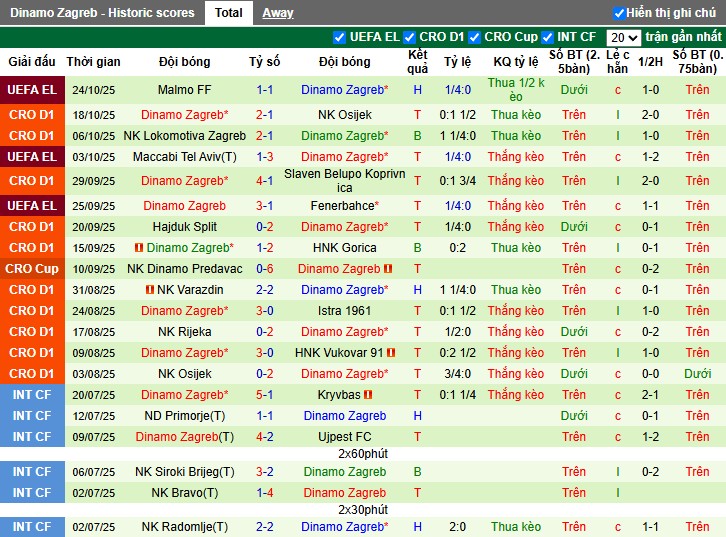 Nhận định Vukovar vs Dinamo Zagreb, 1h ngày 28/10: Thắng lợi nhẹ nhàng - Ảnh 3