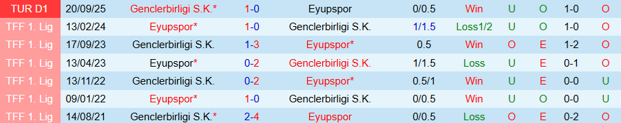 Nhận định Genclerbirligi vs Eyupspor, 22h00 ngày 4/2: Tiếp mạch toàn thắng - Ảnh 3