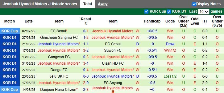 Nhận định, Soi kèo Pohang Steelers vs Jeonbuk Hyundai Motors 17h00 ngày 19/7: Khó cản bước - Ảnh 3