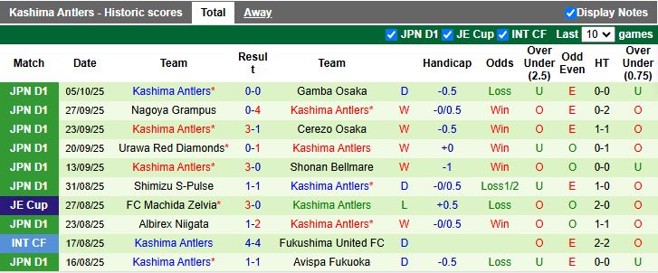 Nhận định Vissel Kobe vs Kashima Antlers 17h00 ngày 17/10: Bước ngoặt đua vô địch - Ảnh 3