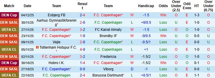 Nhận định Copenhagen vs Sonderjyske 00h00 ngày 08/12 - Ảnh 3