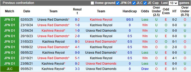 Nhận định, Soi kèo Kashiwa Reysol vs Urawa Red Diamonds 17h00 ngày 22/8: Đối thủ khó chịu - Ảnh 1