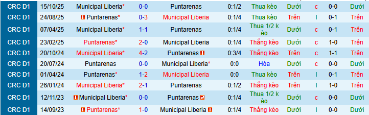 Nhận định Municipal Liberia vs Puntarenas 9h ngày 7/2: Không có bất ngờ - Ảnh 3