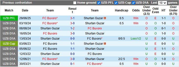 Nhận định Shurtan Guzar vs Buxoro 18h00 ngày 19/11: Thời cơ thoát hiểm - Ảnh 1