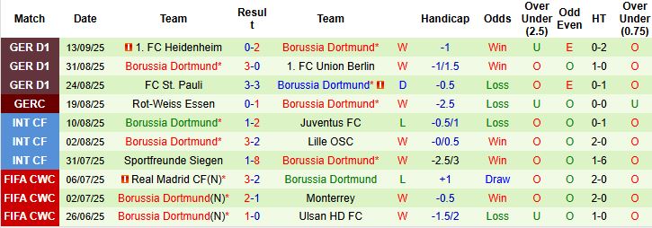 Nhận định Juventus vs Dortmund 02h00 ngày 17/09: Chiến thắng tại Turin - Ảnh 2