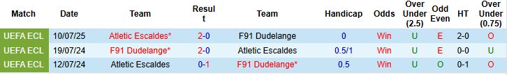 Nhận định F91 Dudelange vs Atletic Escaldes 00h00 ngày 18/07: Khách không thua - Ảnh 4