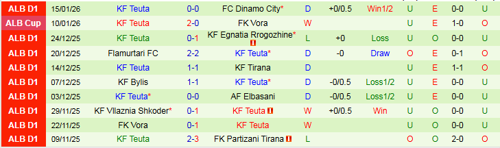 Nhận định Partizani Tirana vs KF Teuta 23h00 ngày 19/1: Bất phân thắng bại - Ảnh 3