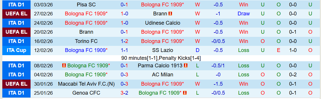 Nhận định Bologna vs Hellas Verona 21h00 ngày 8/3: Chủ nhà thắng dễ - Ảnh 2