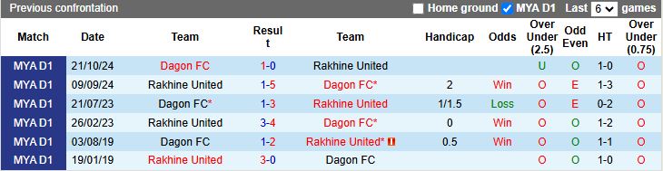 Nhận định Rakhine United vs Dagon 16h00 ngày 5/1: Dễ chia điểm - Ảnh 1