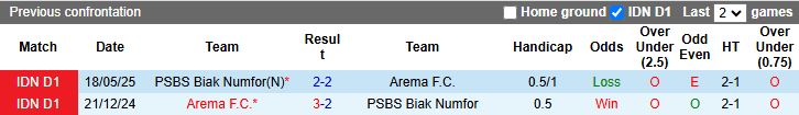 Nhận định Arema vs PSBS Biak Numfor 15h30 ngày 11/8: Đối thủ cân T - Ảnh 1