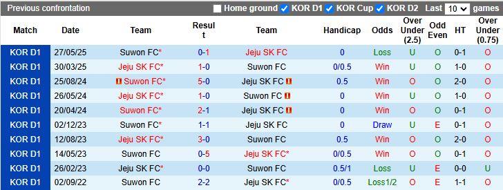 Nhận định Jeju SK vs Suwon FC 14h30 ngày 28/9: Chung kết ngược - Ảnh 1