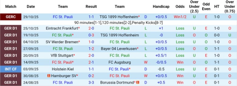 Nhận định St. Pauli vs Monchengladbach, 21h30 ngày 1/10: Phong độ tệ hại - Ảnh 3