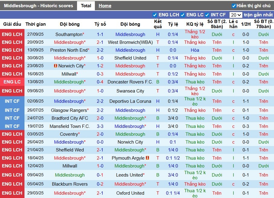 Nhận định Middlesbrough vs Stoke City, 1h45 ngày 01/10: Đôi công rực lửa - Ảnh 2