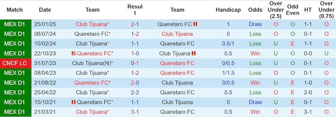Nhận định, Soi kèo Club Tijuana vs Queretaro 10h05 ngày 12/7: Vượt qua nỗi ám ảnh - Ảnh 3