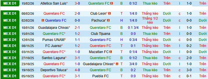 Nhận định Queretaro vs Juarez 8h ngày 23/2: Ưu thế địa lợi - Ảnh 1