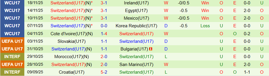 Nhận định U17 Bồ Đào Nha vs U17 Thụy Sỹ, 21h45 ngày 21/11: Selecao châu Âu đi tiếp - Ảnh 1