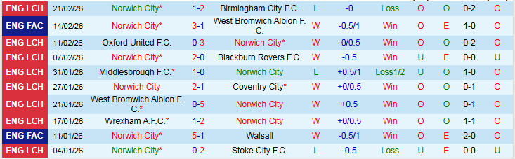 Nhận định Norwich City vs Sheffield Wednesday 2h45 ngày 26/2: Tận cùng nỗi đau - Ảnh 2