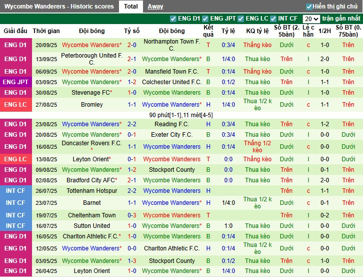 Nhận định Wigan vs Wycombe, 1h45 ngày 24/09: Thắng lợi tối thiểu - Ảnh 4
