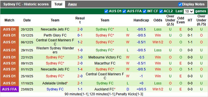 Nhận định Melbourne City vs Sydney 15h35 ngày 3/1: Chưa dứt ngày buồn - Ảnh 3