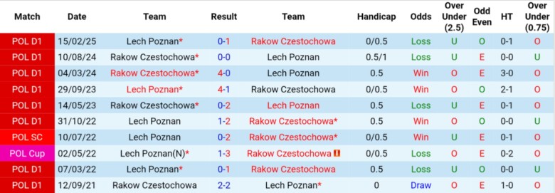 Nhận định Rakow Czestochowa vs Lech Poznan, 23h45 ngày 24/9: Cải thiện vị trí - Ảnh 2